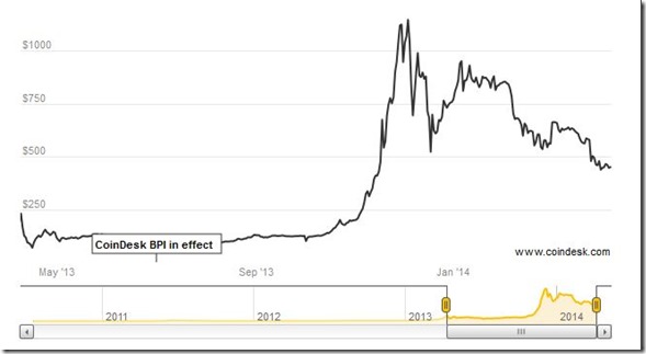 Bitcoin-price-chart